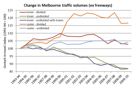 Melbourne index of traffic volume by road type ex freeways 3