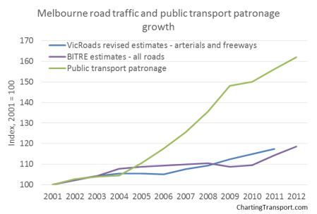 Melbourne total vkms and PT growth estimates