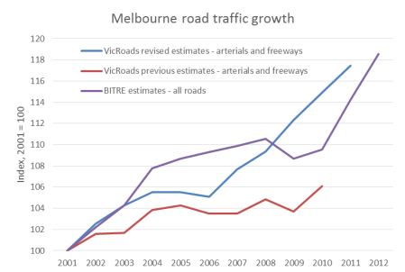 Melbourne total vkms growth estimates