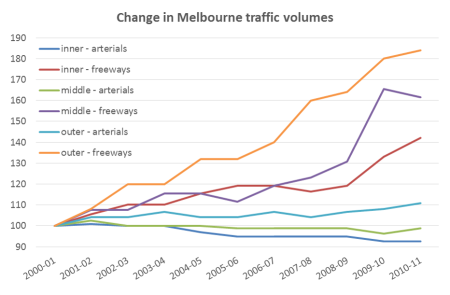 Melbourne traffic growth by road type