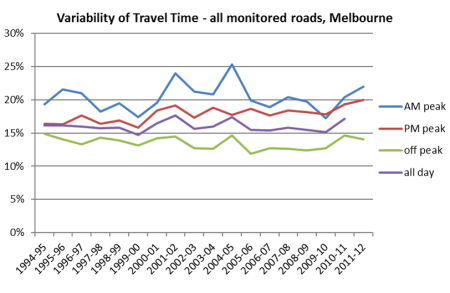 Melbourne variability of travel time 3