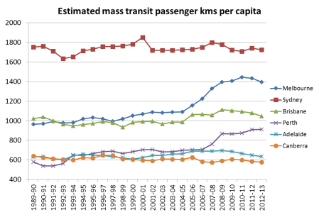 BITRE mass transit kms per capita