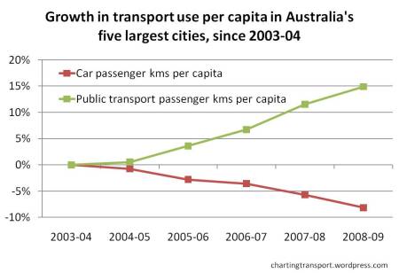 car and PT per capita 2