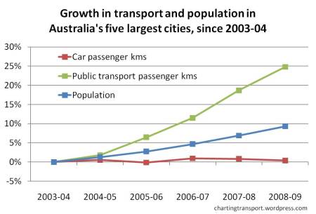 total car and PT kms