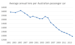 average annual distance per car&nbsp;2
