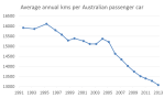 average annual distance per&nbsp;car
