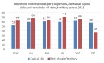 car ownership capital v rest of state&nbsp;2011