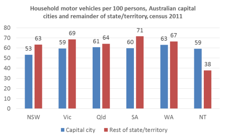 car ownership capital v rest of state 2011
