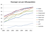 car ownership long trend&nbsp;2