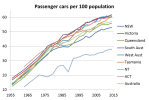 car ownership long trend&nbsp;2