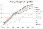 car ownership long trend&nbsp;3