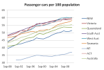 car ownership long&nbsp;trend