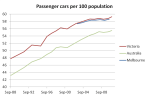 car ownership melbourne