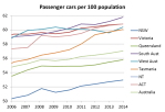 car ownership shorter trend&nbsp;2