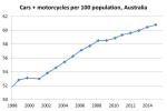 car plus motorcycle per capita&nbsp;3