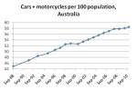cars + motorcycles&nbsp;ownership