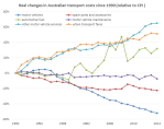 changes in real transport&nbsp;costs