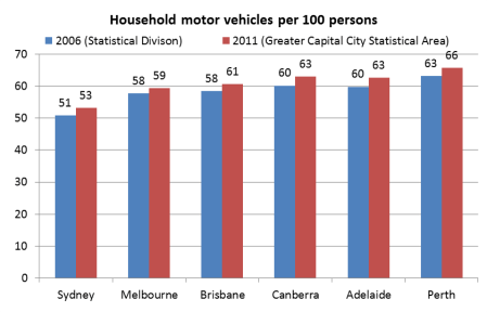City car ownership 2006 and 2011