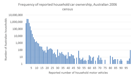 household car frequency 2006