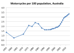 motorcycles per capita&nbsp;2
