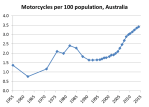 motorcycles per capita&nbsp;3