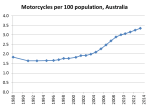 motorcycles per capita