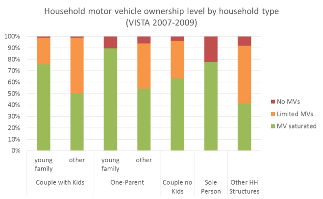 mv ownership by hh status
