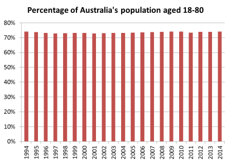Population aged 18-80
