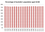 Population aged 18-80