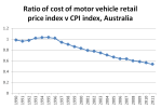 real cost of motor&nbsp;vehicles
