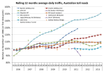 Aus toll road traffic growth&nbsp;5