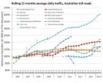 Aus toll road traffic growth&nbsp;6