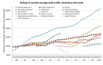 Aus toll road traffic growth&nbsp;8