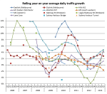 Aus toll road traffic growth rates&nbsp;3