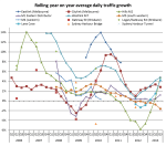 Aus toll road traffic growth rates&nbsp;3