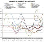 Aus toll road traffic growth rates&nbsp;5