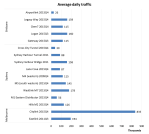 Average daily traffic volume&nbsp;v3