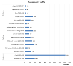 Average daily traffic volume&nbsp;v4