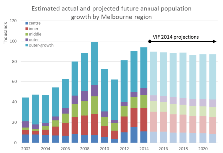 actual and VIF2014 by region 2