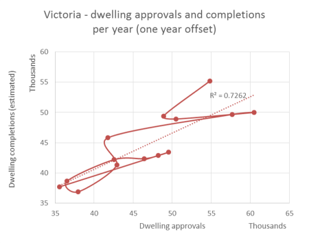 dwelling approvals versus completions