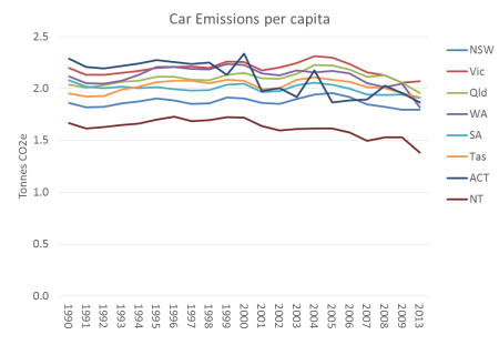 Australia Car Emissions per capita 2