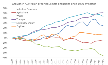 Australia emissions growth by sector 2
