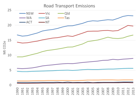 Australia Road Transport Emissions 2