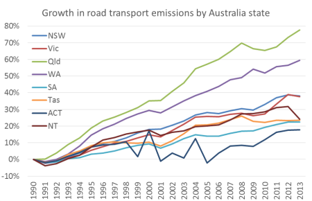 Australia Road Transport Emissions growth by state