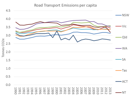 Australia Road Transport Emissions per capita 2