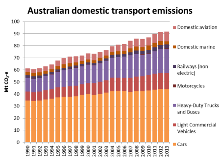 Australia Transport Emissions 3