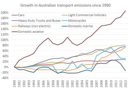 Australia transport emissions growth by sector 2