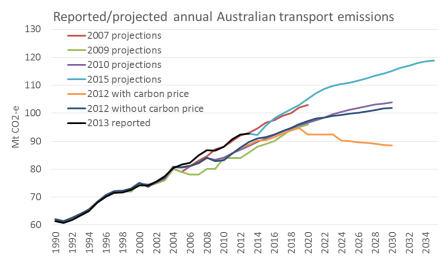Australian transport emissions reported and projected