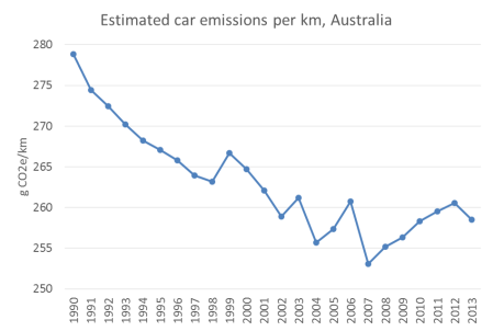 car emissions per km 2