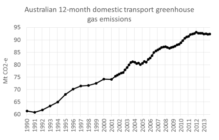 transport emissions quarterly 2